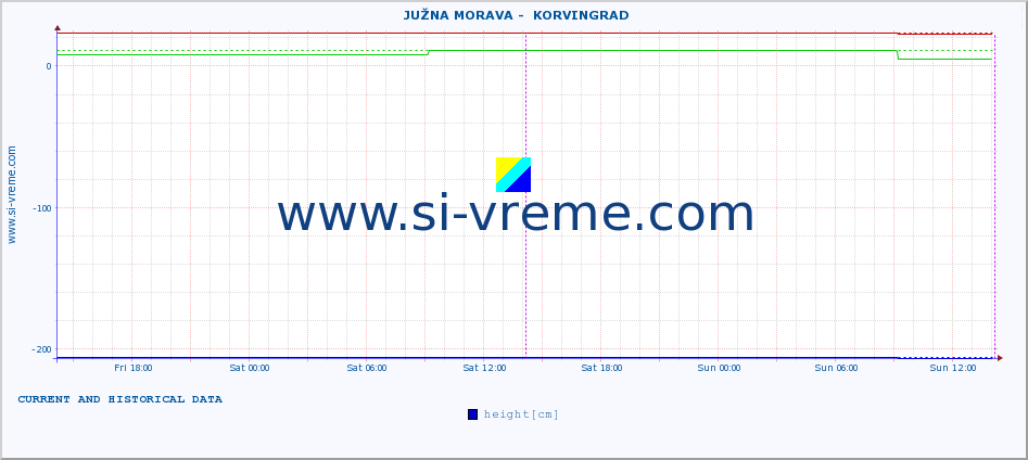  ::  JUŽNA MORAVA -  KORVINGRAD :: height |  |  :: last two days / 5 minutes.