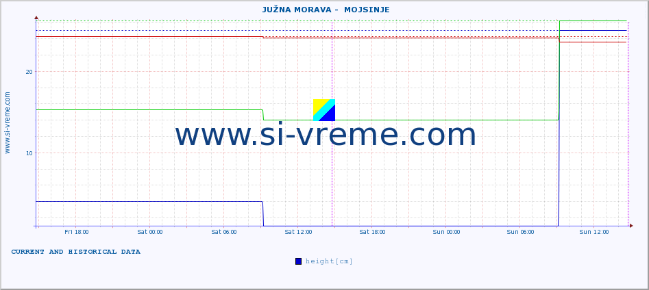  ::  JUŽNA MORAVA -  MOJSINJE :: height |  |  :: last two days / 5 minutes.