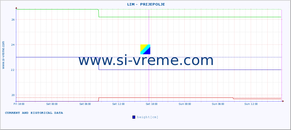  ::  LIM -  PRIJEPOLJE :: height |  |  :: last two days / 5 minutes.