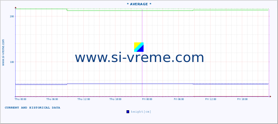  ::  MORAVICA -  ARILJE :: height |  |  :: last two days / 5 minutes.