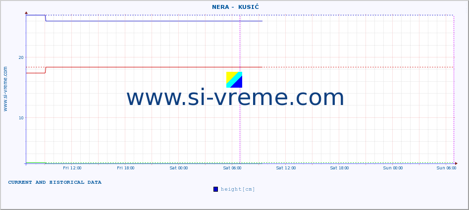  ::  NERA -  KUSIĆ :: height |  |  :: last two days / 5 minutes.