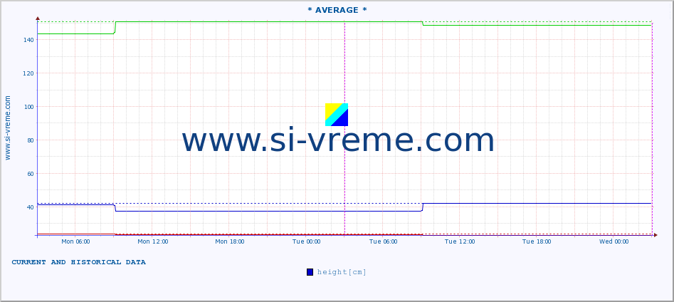  ::  NERA -  VRAČEV GAJ :: height |  |  :: last two days / 5 minutes.