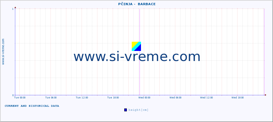  ::  PČINJA -  BARBACE :: height |  |  :: last two days / 5 minutes.