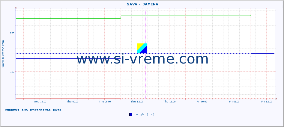  ::  SAVA -  JAMENA :: height |  |  :: last two days / 5 minutes.