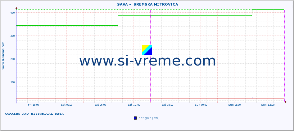  ::  SAVA -  SREMSKA MITROVICA :: height |  |  :: last two days / 5 minutes.