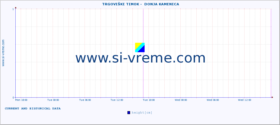  ::  TRGOVIŠKI TIMOK -  DONJA KAMENICA :: height |  |  :: last two days / 5 minutes.