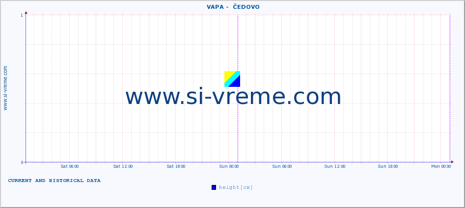  ::  VAPA -  ČEDOVO :: height |  |  :: last two days / 5 minutes.