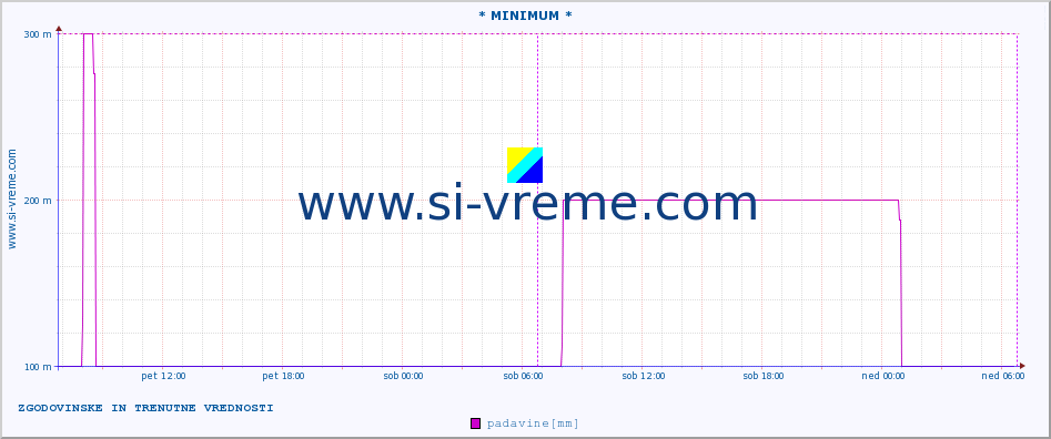 POVPREČJE :: * MINIMUM * :: padavine :: zadnja dva dni / 5 minut.