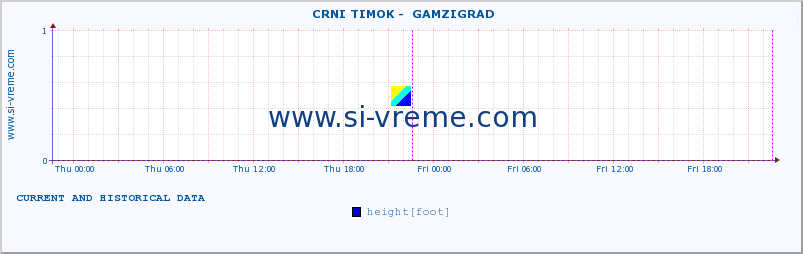  ::  CRNI TIMOK -  GAMZIGRAD :: height |  |  :: last two days / 5 minutes.