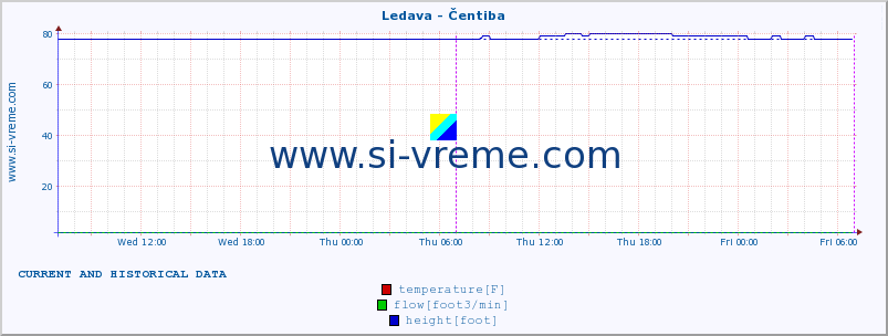  :: Ledava - Čentiba :: temperature | flow | height :: last two days / 5 minutes.