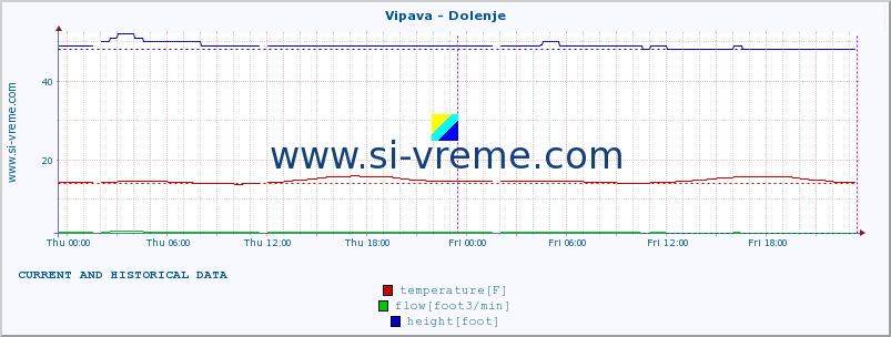  :: Vipava - Dolenje :: temperature | flow | height :: last two days / 5 minutes.