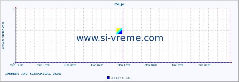  :: Celje :: height :: last two days / 5 minutes.