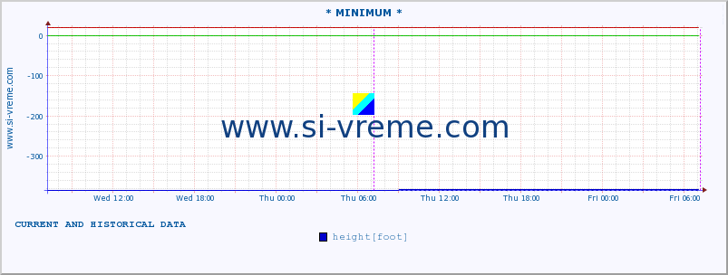  :: * MINIMUM* :: height |  |  :: last two days / 5 minutes.