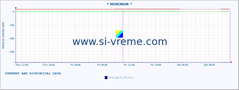  :: * MINIMUM* :: height |  |  :: last two days / 5 minutes.