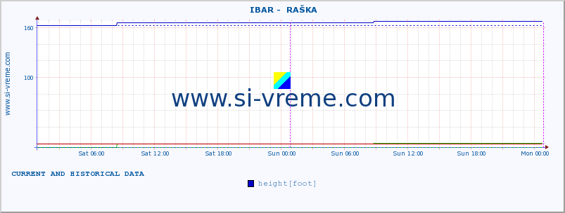  ::  IBAR -  RAŠKA :: height |  |  :: last two days / 5 minutes.