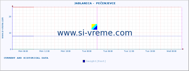  ::  JABLANICA -  PEČENJEVCE :: height |  |  :: last two days / 5 minutes.