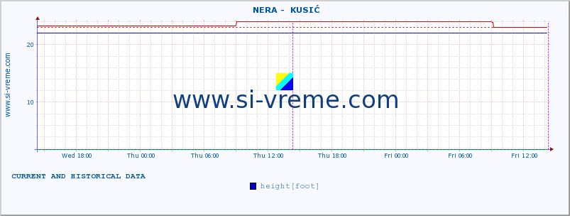  ::  NERA -  KUSIĆ :: height |  |  :: last two days / 5 minutes.