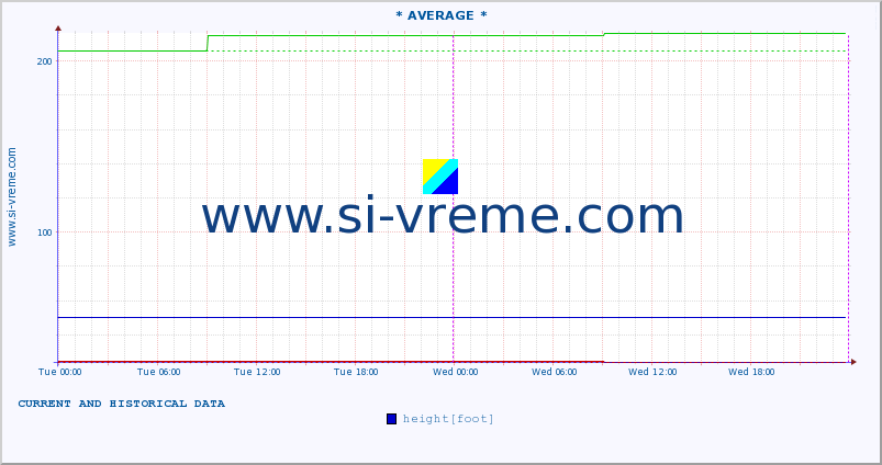  :: * AVERAGE * :: height |  |  :: last two days / 5 minutes.