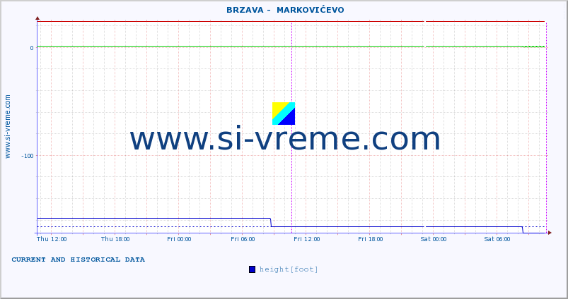  ::  BRZAVA -  MARKOVIĆEVO :: height |  |  :: last two days / 5 minutes.