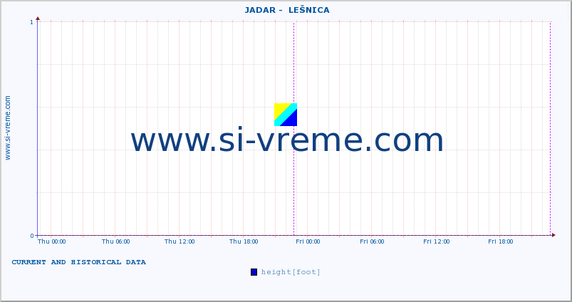  ::  JADAR -  LEŠNICA :: height |  |  :: last two days / 5 minutes.