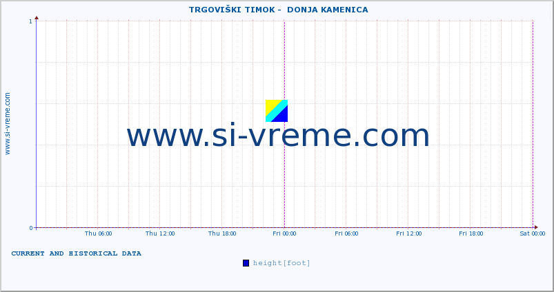  ::  TRGOVIŠKI TIMOK -  DONJA KAMENICA :: height |  |  :: last two days / 5 minutes.