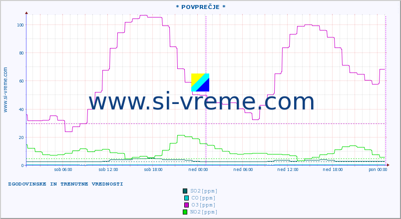 POVPREČJE :: * POVPREČJE * :: SO2 | CO | O3 | NO2 :: zadnja dva dni / 5 minut.