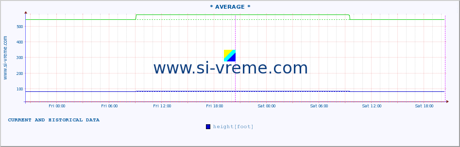  :: * AVERAGE * :: height |  |  :: last two days / 5 minutes.