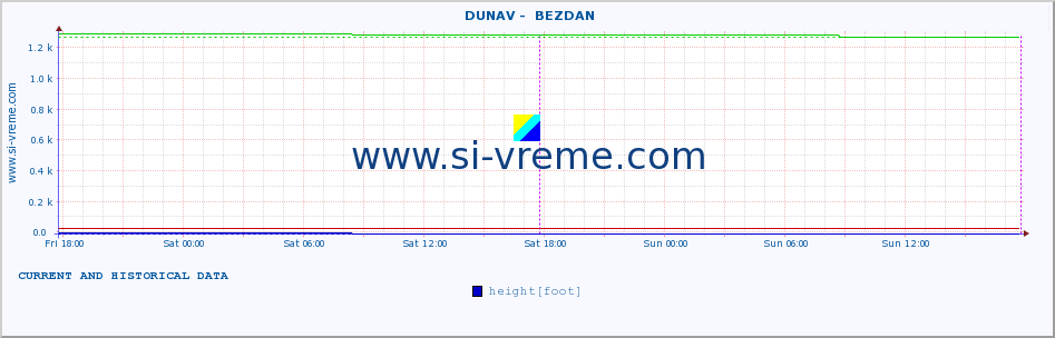  ::  DUNAV -  BEZDAN :: height |  |  :: last two days / 5 minutes.