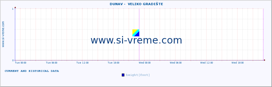  ::  DUNAV -  VELIKO GRADIŠTE :: height |  |  :: last two days / 5 minutes.