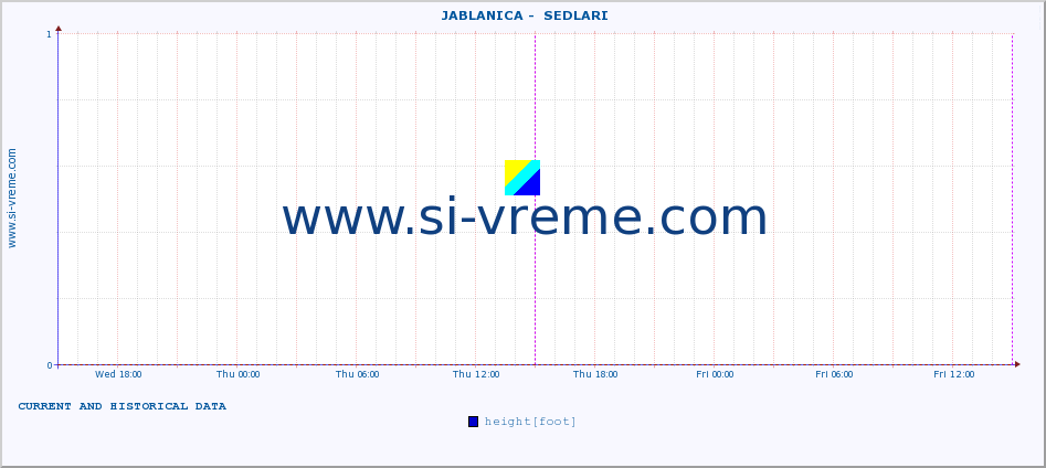  ::  JABLANICA -  SEDLARI :: height |  |  :: last two days / 5 minutes.