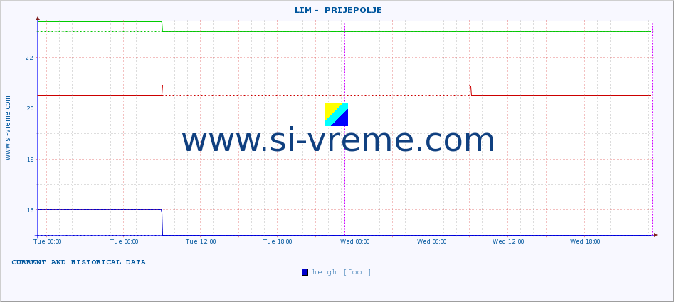  ::  LIM -  PRIJEPOLJE :: height |  |  :: last two days / 5 minutes.