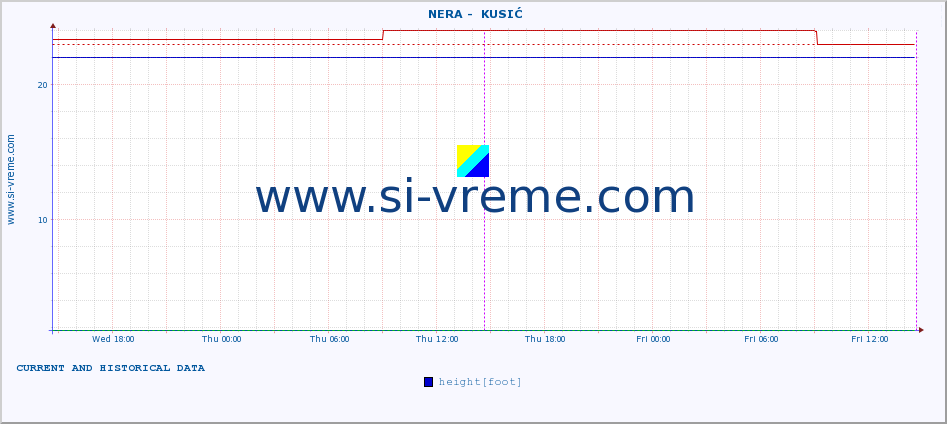  ::  NERA -  KUSIĆ :: height |  |  :: last two days / 5 minutes.