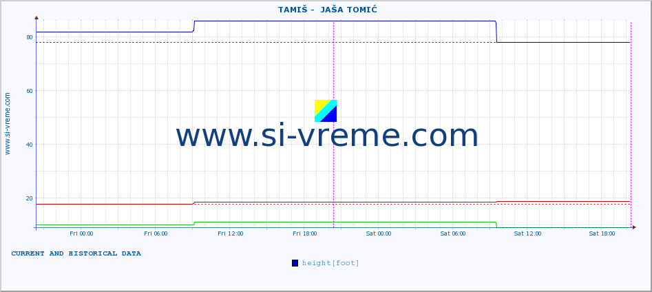  ::  TAMIŠ -  JAŠA TOMIĆ :: height |  |  :: last two days / 5 minutes.