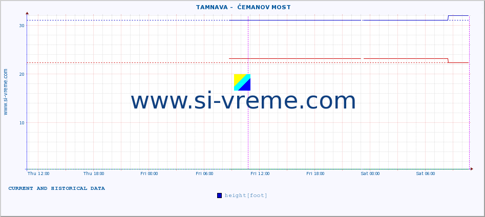  ::  TAMNAVA -  ĆEMANOV MOST :: height |  |  :: last two days / 5 minutes.