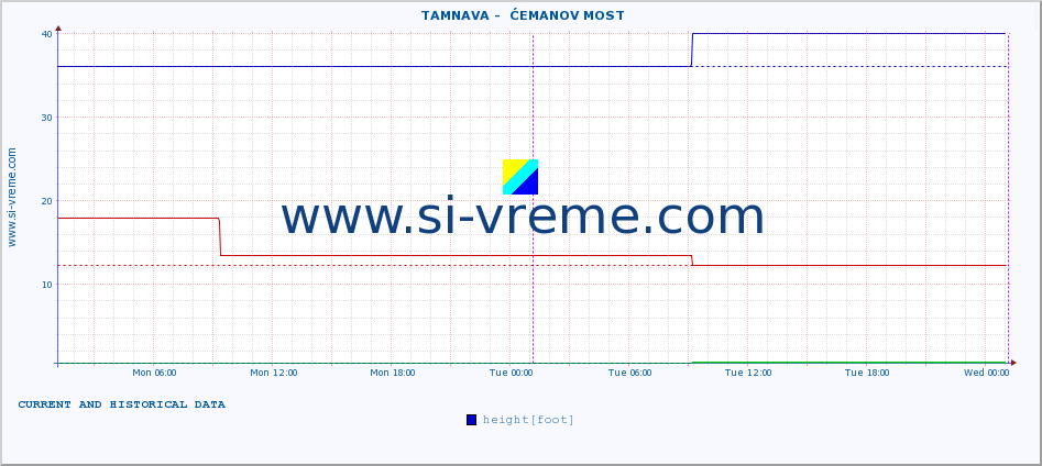  ::  TAMNAVA -  ĆEMANOV MOST :: height |  |  :: last two days / 5 minutes.