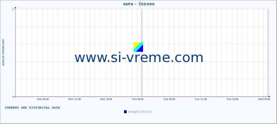  ::  VAPA -  ČEDOVO :: height |  |  :: last two days / 5 minutes.