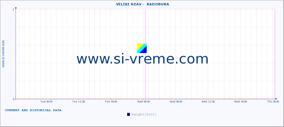  ::  VELIKI RZAV -  RADOBUĐA :: height |  |  :: last two days / 5 minutes.