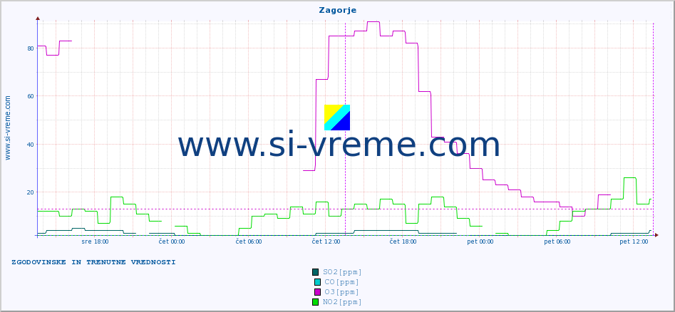 POVPREČJE :: Zagorje :: SO2 | CO | O3 | NO2 :: zadnja dva dni / 5 minut.