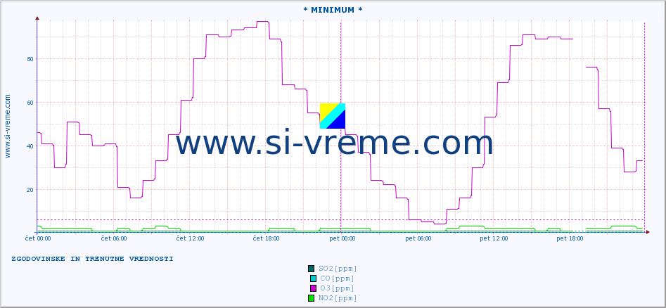 POVPREČJE :: * MINIMUM * :: SO2 | CO | O3 | NO2 :: zadnja dva dni / 5 minut.