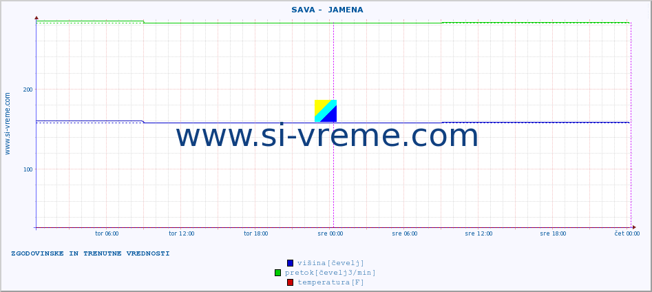 POVPREČJE ::  SAVA -  JAMENA :: višina | pretok | temperatura :: zadnja dva dni / 5 minut.