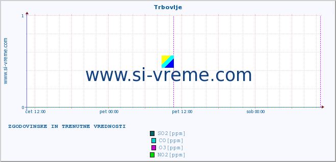 POVPREČJE :: Trbovlje :: SO2 | CO | O3 | NO2 :: zadnja dva dni / 5 minut.