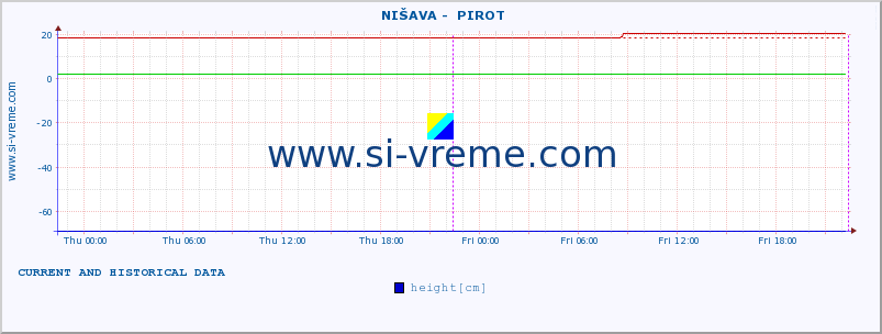  ::  NIŠAVA -  PIROT :: height |  |  :: last two days / 5 minutes.