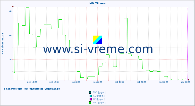 POVPREČJE :: MB Titova :: SO2 | CO | O3 | NO2 :: zadnja dva dni / 5 minut.