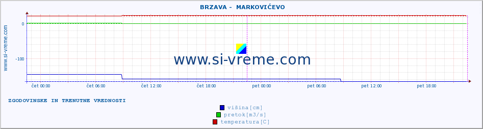 POVPREČJE ::  BRZAVA -  MARKOVIĆEVO :: višina | pretok | temperatura :: zadnja dva dni / 5 minut.