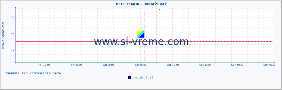  ::  BELI TIMOK -  KNJAŽEVAC :: height |  |  :: last two days / 5 minutes.