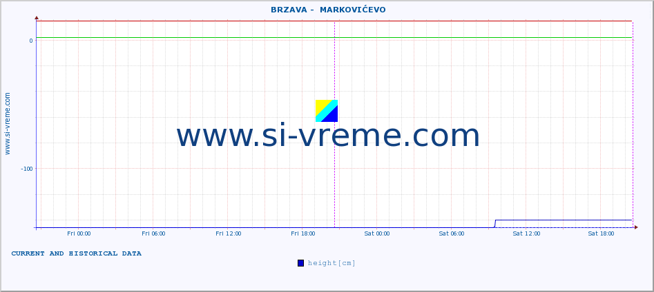  ::  BRZAVA -  MARKOVIĆEVO :: height |  |  :: last two days / 5 minutes.