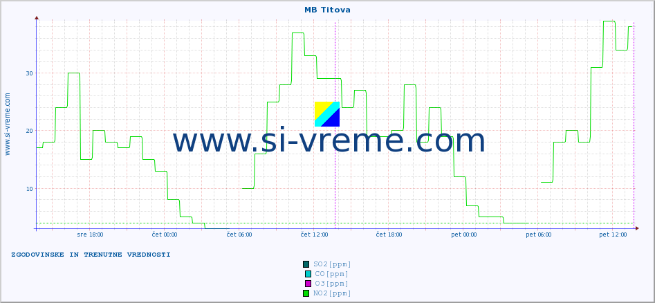 POVPREČJE :: MB Titova :: SO2 | CO | O3 | NO2 :: zadnja dva dni / 5 minut.