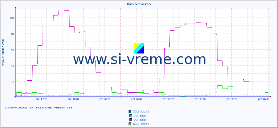 POVPREČJE :: Novo mesto :: SO2 | CO | O3 | NO2 :: zadnja dva dni / 5 minut.