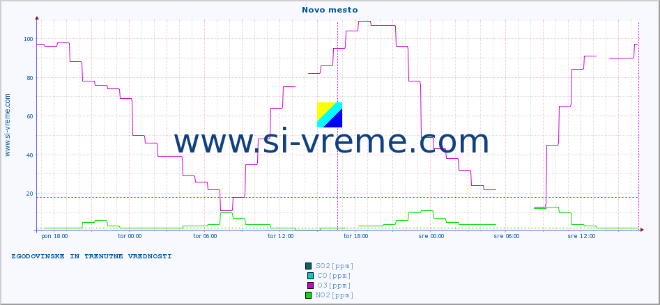 POVPREČJE :: Novo mesto :: SO2 | CO | O3 | NO2 :: zadnja dva dni / 5 minut.