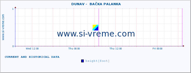  ::  DUNAV -  BAČKA PALANKA :: height |  |  :: last two days / 5 minutes.